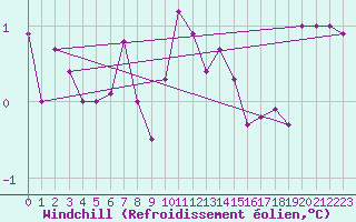 Courbe du refroidissement olien pour Hoerby