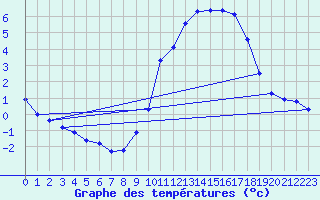 Courbe de tempratures pour Rethel (08)