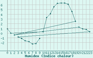 Courbe de l'humidex pour Rethel (08)