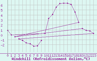Courbe du refroidissement olien pour Rethel (08)