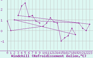 Courbe du refroidissement olien pour Svinoy Fyr