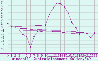 Courbe du refroidissement olien pour Bivio