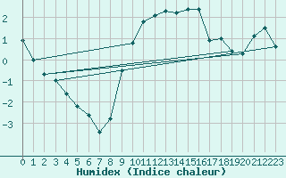 Courbe de l'humidex pour Kleiner Feldberg / Taunus