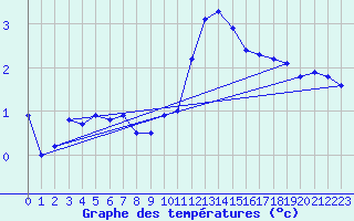 Courbe de tempratures pour Ummendorf