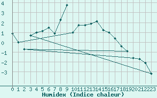 Courbe de l'humidex pour Drevsjo