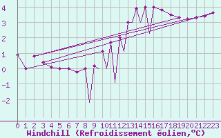 Courbe du refroidissement olien pour La Seo d