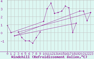 Courbe du refroidissement olien pour Hallau