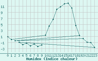 Courbe de l'humidex pour Bergerac (24)