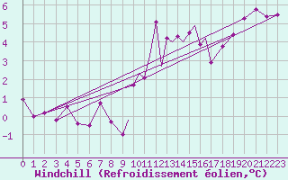 Courbe du refroidissement olien pour Leeming