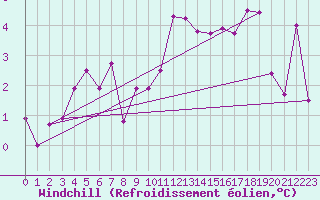Courbe du refroidissement olien pour Biscarrosse (40)