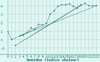 Courbe de l'humidex pour Rodalbe (57)