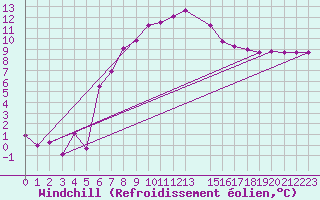 Courbe du refroidissement olien pour Adelsoe