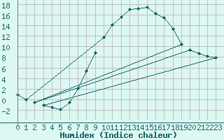 Courbe de l'humidex pour Ilanz