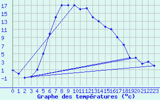 Courbe de tempratures pour Kars