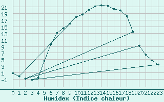 Courbe de l'humidex pour Gustavsfors