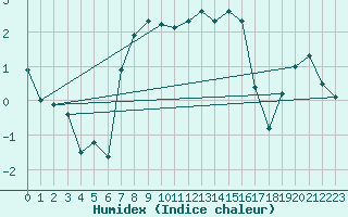 Courbe de l'humidex pour Kiel-Holtenau