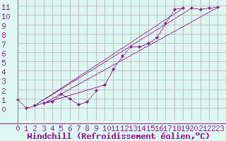 Courbe du refroidissement olien pour Asnelles (14)