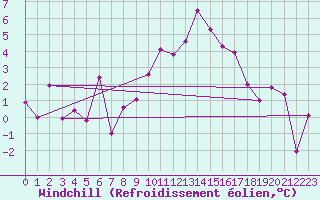 Courbe du refroidissement olien pour Terschelling Hoorn