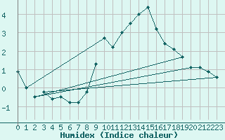 Courbe de l'humidex pour Locarno (Sw)