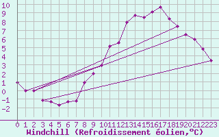Courbe du refroidissement olien pour Offenbach Wetterpar