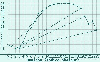 Courbe de l'humidex pour Folldal-Fredheim