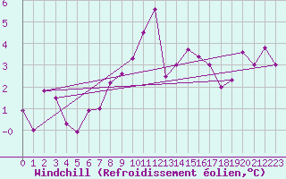 Courbe du refroidissement olien pour Constance (All)