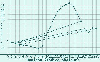 Courbe de l'humidex pour Sandillon (45)