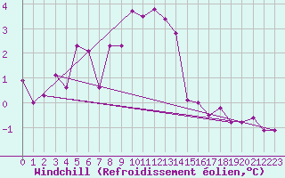 Courbe du refroidissement olien pour Jomala Jomalaby