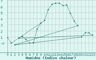 Courbe de l'humidex pour Altdorf