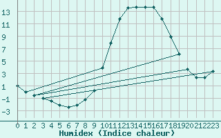 Courbe de l'humidex pour Molina de Aragn