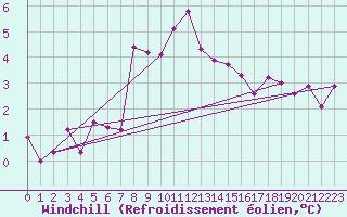 Courbe du refroidissement olien pour Titu
