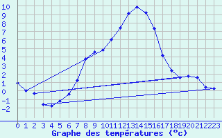 Courbe de tempratures pour Solacolu