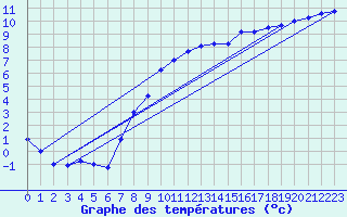 Courbe de tempratures pour Bingley