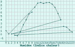 Courbe de l'humidex pour Tomtabacken