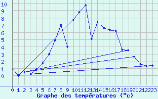 Courbe de tempratures pour Trollenhagen