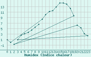 Courbe de l'humidex pour Montlimar (26)