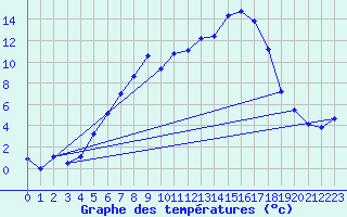 Courbe de tempratures pour Schluechtern-Herolz