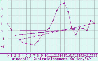 Courbe du refroidissement olien pour Clermont de l