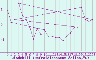 Courbe du refroidissement olien pour Kuggoren