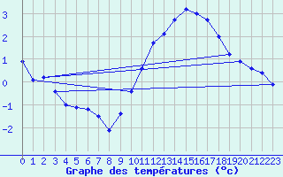 Courbe de tempratures pour Dieppe (76)