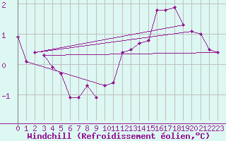 Courbe du refroidissement olien pour Belfort-Dorans (90)