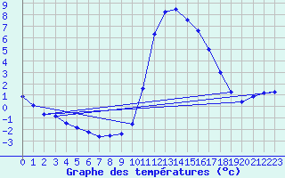 Courbe de tempratures pour Charleville-Mzires / Mohon (08)