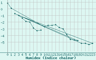 Courbe de l'humidex pour Cairnwell