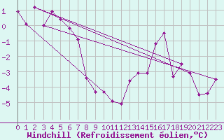 Courbe du refroidissement olien pour Charleville-Mzires (08)