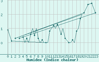 Courbe de l'humidex pour Sandnessjoen / Stokka