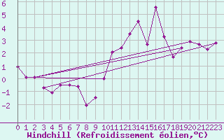 Courbe du refroidissement olien pour Renwez (08)