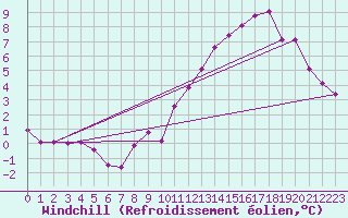 Courbe du refroidissement olien pour Courcouronnes (91)