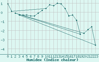 Courbe de l'humidex pour Dudince