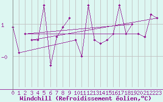 Courbe du refroidissement olien pour Hultsfred Swedish Air Force Base