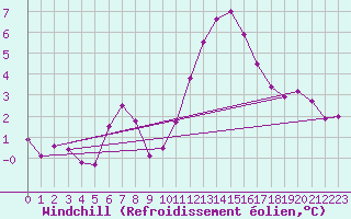 Courbe du refroidissement olien pour Brion (38)